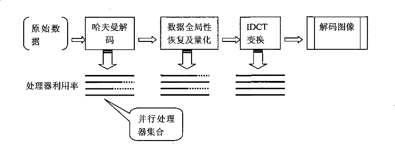 Method for high speed JPEG decoding