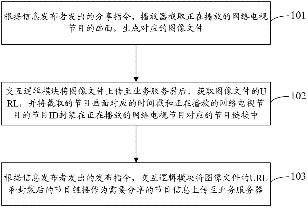 Network television program information sharing method and system