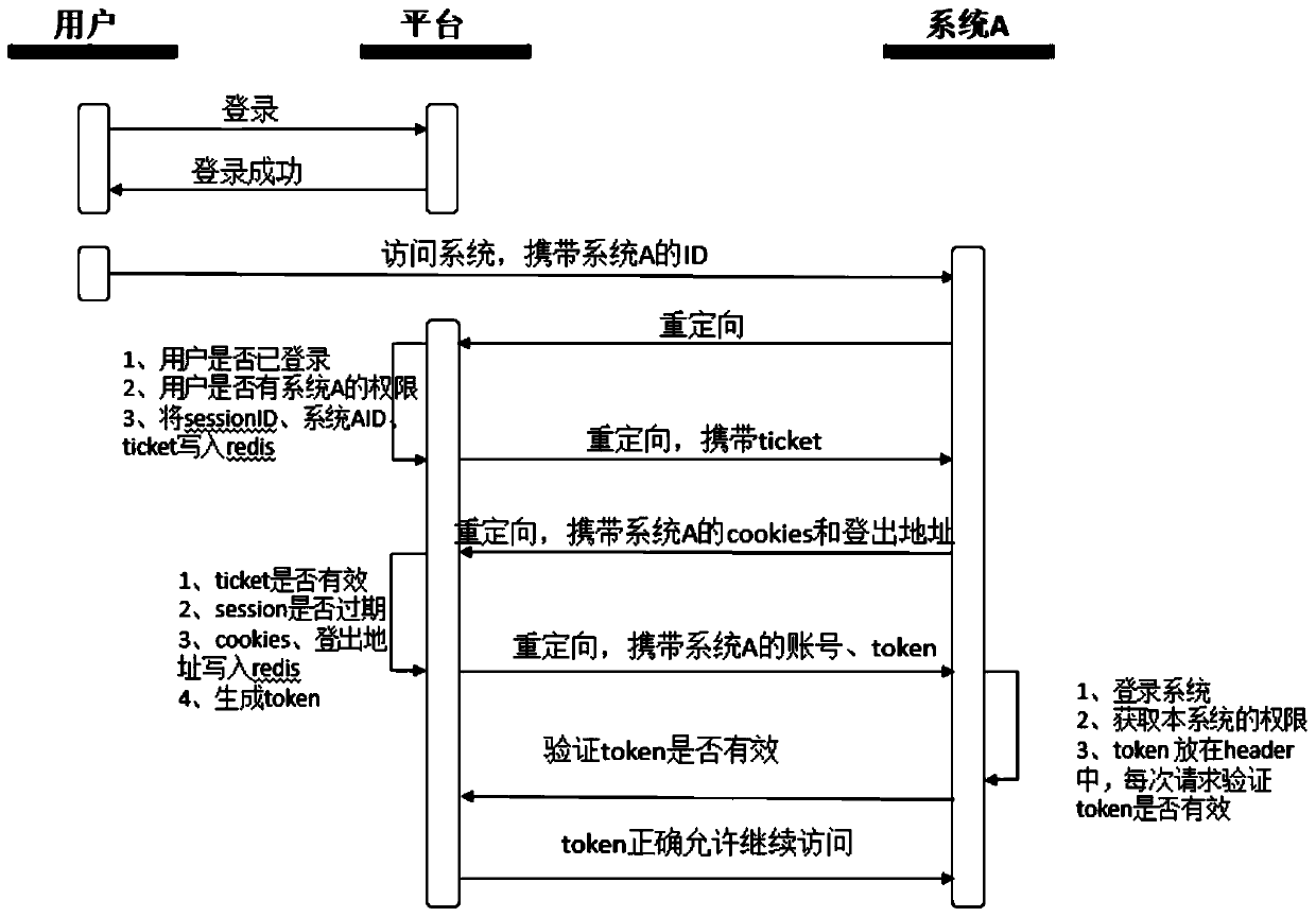 Single sign-on implementation method based on Internet architecture