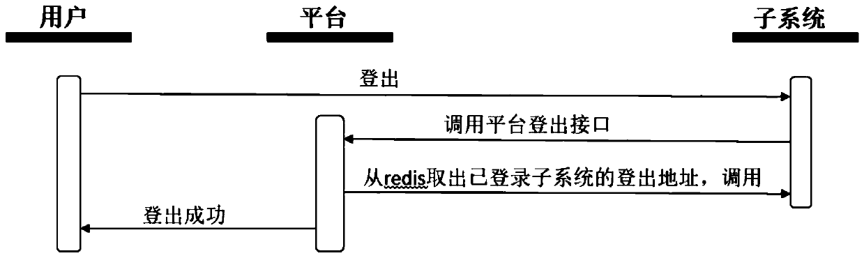 Single sign-on implementation method based on Internet architecture