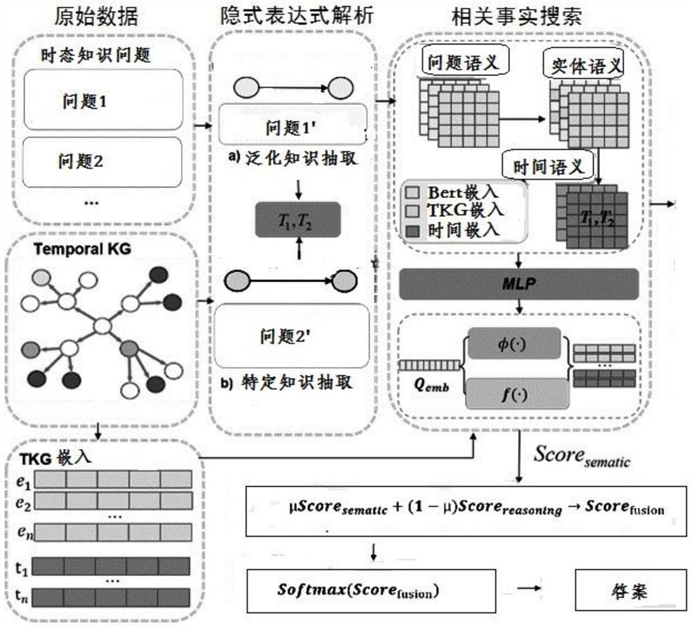 Sub-graph-based tense knowledge graph question and answer method