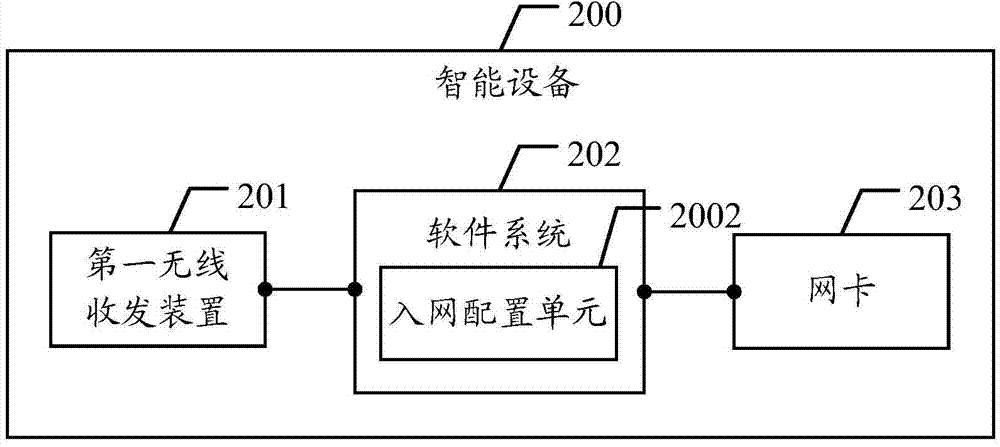 Network access configuration method and system of intelligent equipment and related equipment