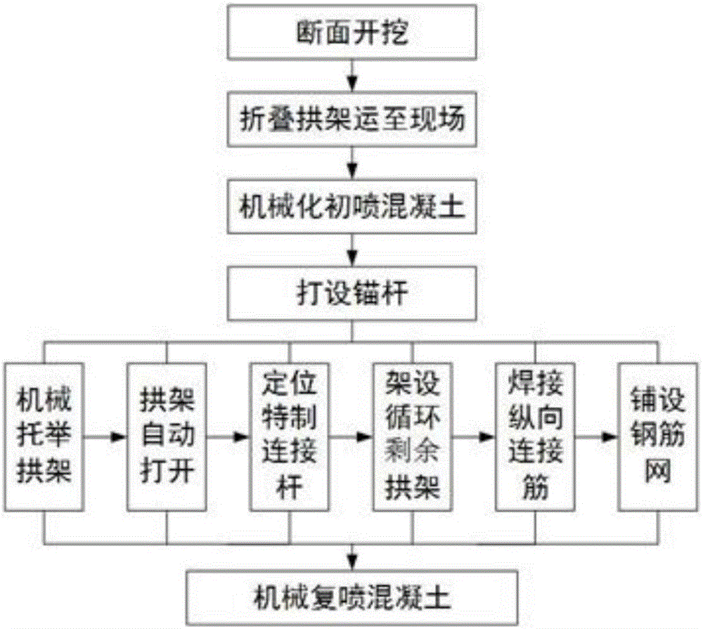 Method for automatically constructing support of confined concrete arch center for underground tunnel