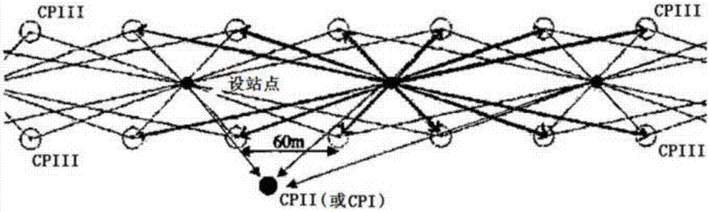 A measuring method of cpⅲ planar net