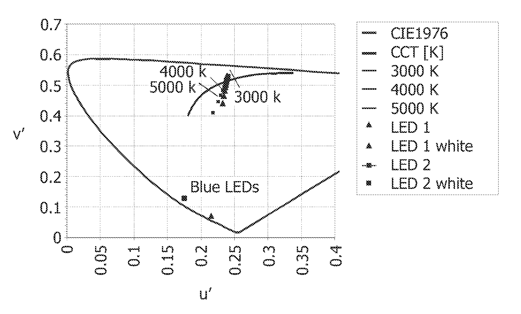 White emitting light source and luminescent material with improved colour stability