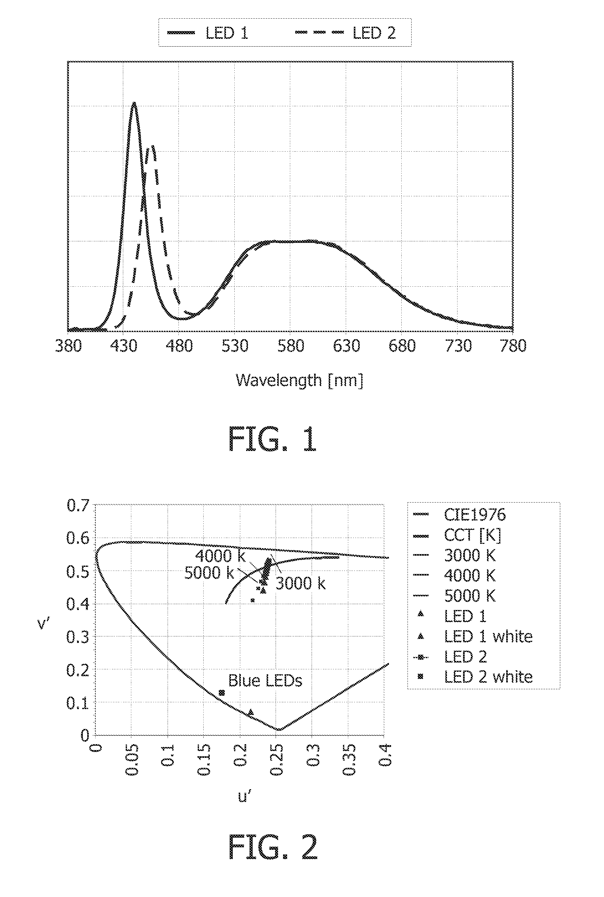 White emitting light source and luminescent material with improved colour stability