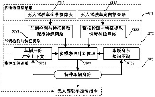 Special vehicle identification method for driverless vehicle