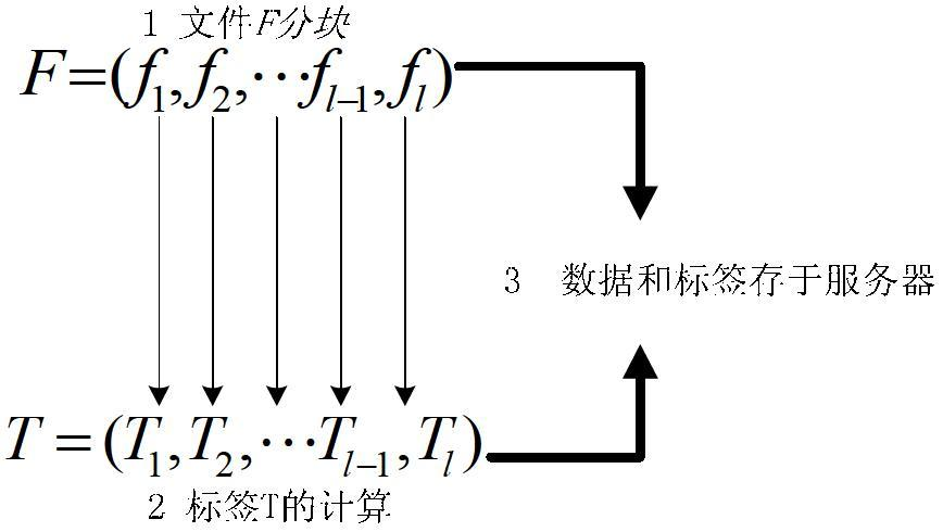 Efficient cloud storage data possession verification method