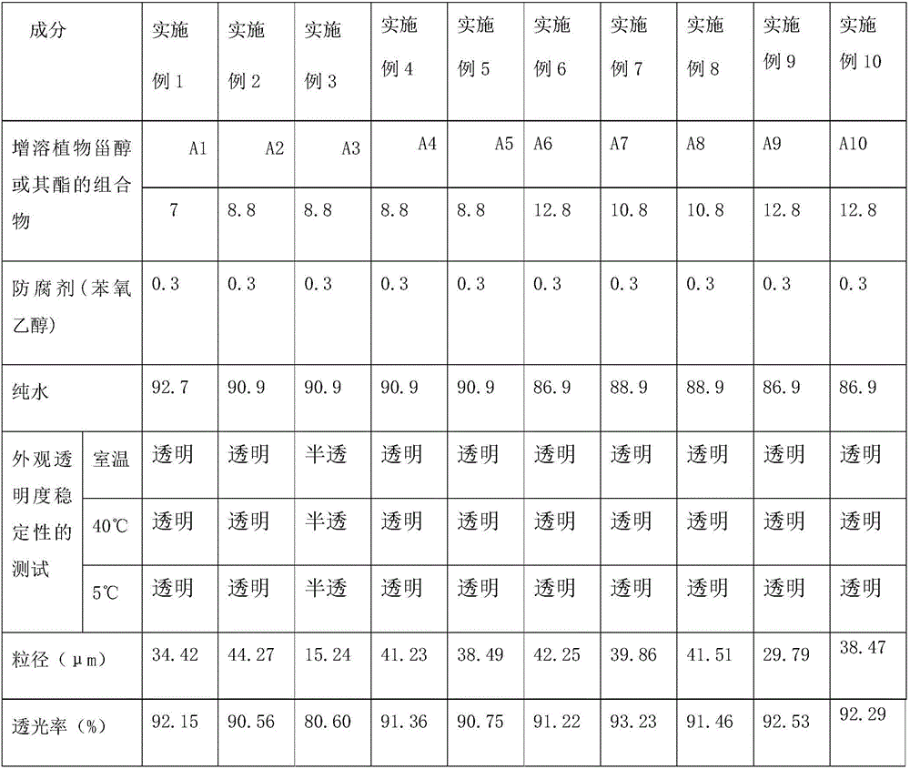 Composition of solubilized phytosterol or ester, application of composition and cosmetic prepared from composition