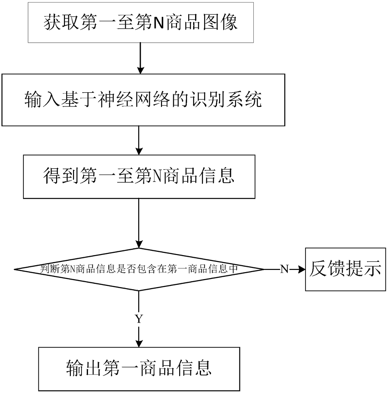 Commodity identification method and device based on neural network, and self-service cashier desk