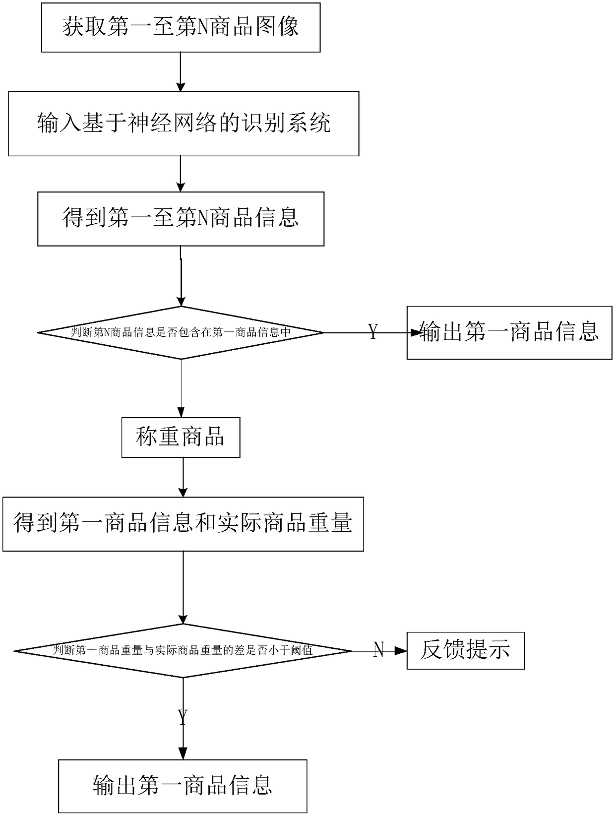 Commodity identification method and device based on neural network, and self-service cashier desk