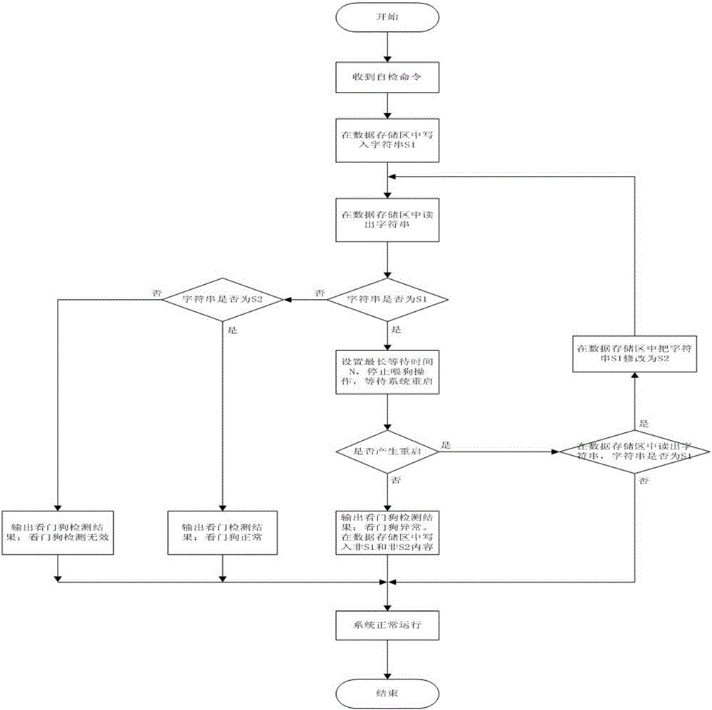 Method for checking whether external watchdog chip works normally