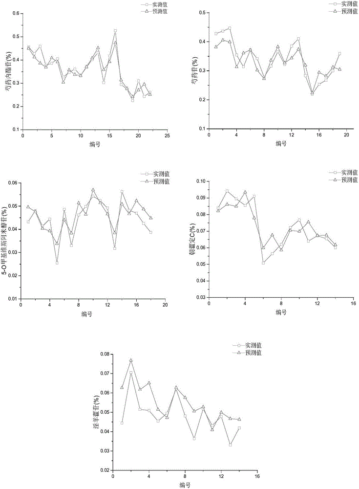 Quick detection method for Wangbi preparation dry intermediate multiple indexes