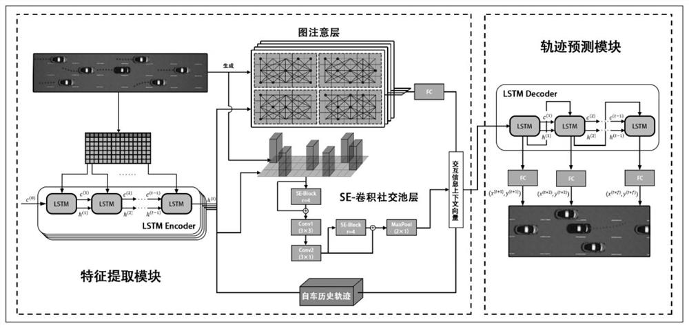 Vehicle trajectory prediction method based on environmental attention neural network model