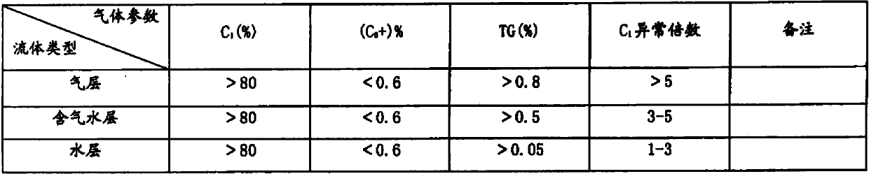 Real-time formation fluid logging multi-parameter hydrocarbon reservoir comprehensive interpretation and evaluation method