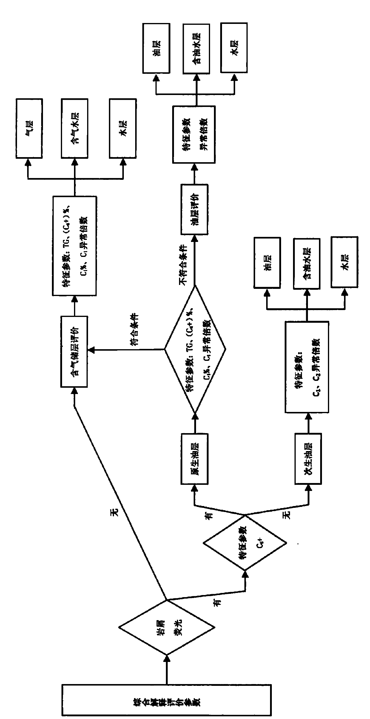 Real-time formation fluid logging multi-parameter hydrocarbon reservoir comprehensive interpretation and evaluation method