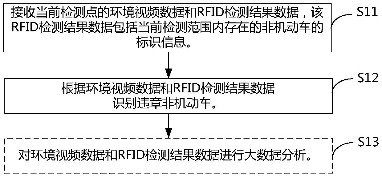 Non-motor vehicle management method, device and system