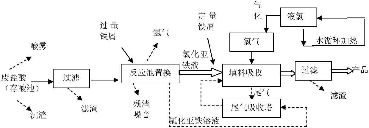 Method for producing ferric trichloride solution through industrial automatic control