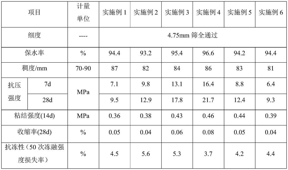 Molybdenum tailing dry-mixed mortar and application method thereof