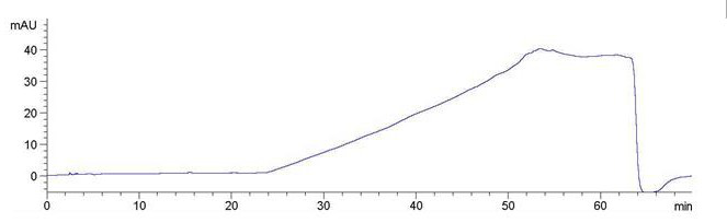 A kind of method for separation and determination of empagliflozin and related substances