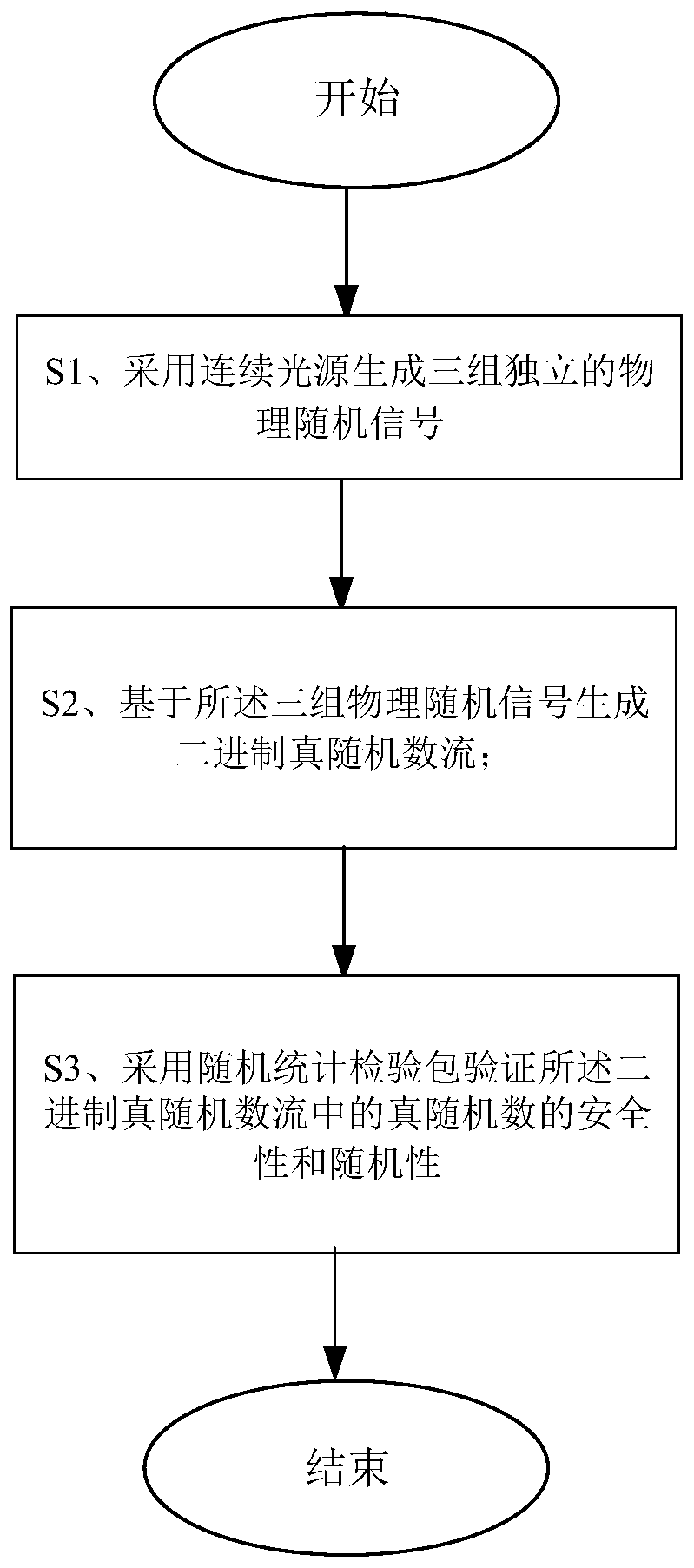 True random number generation method and system