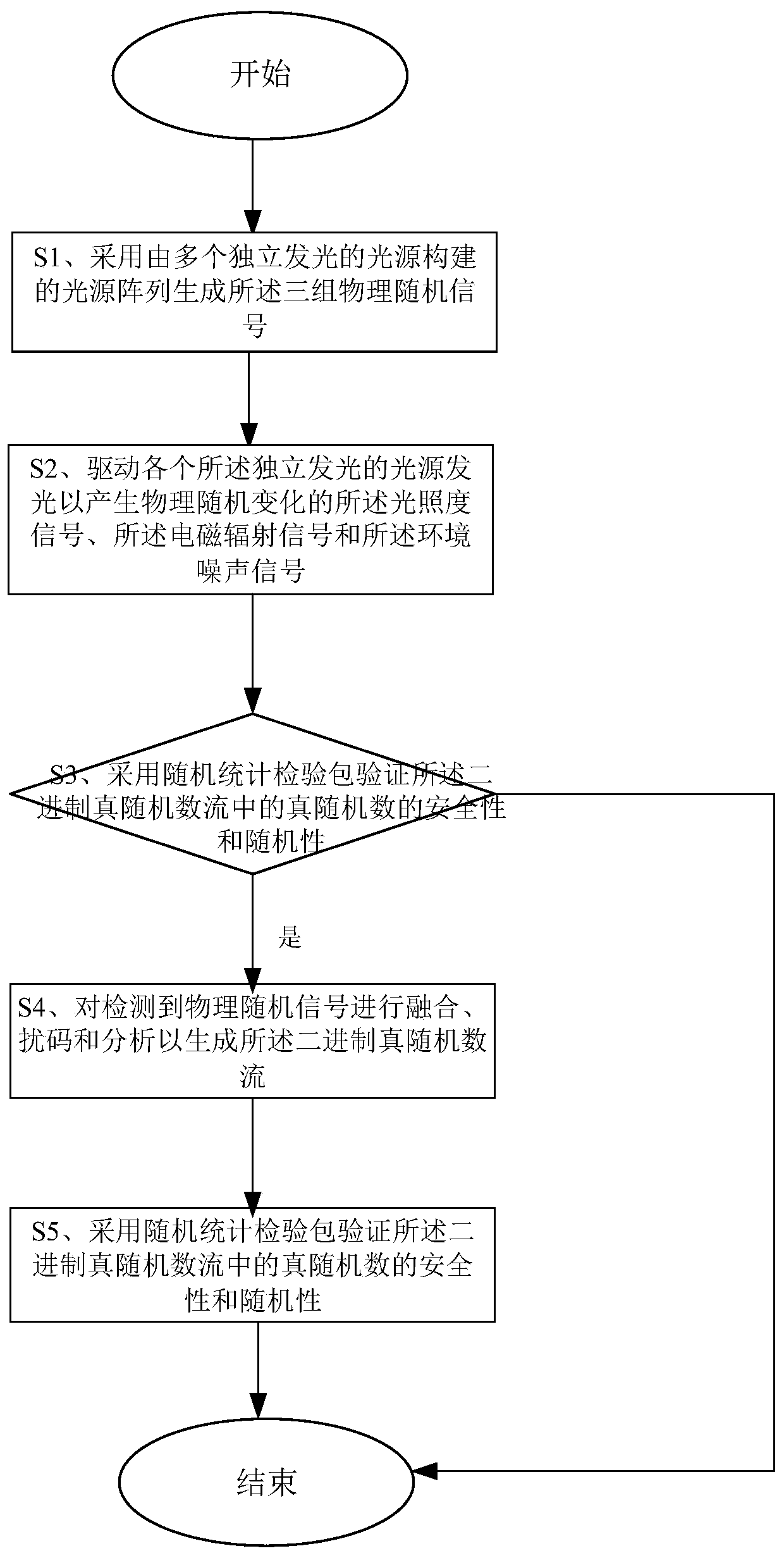 True random number generation method and system