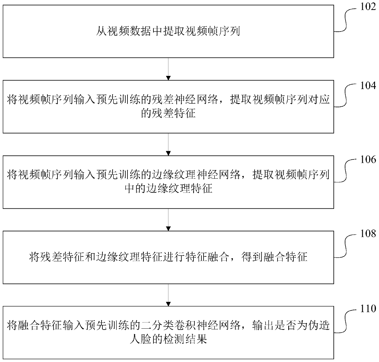 Forged face video detection method and device