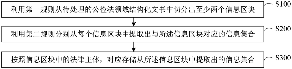 Information extraction method and device structured document in public security law field and storage medium