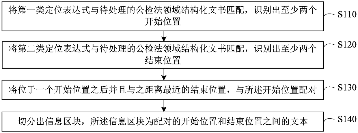 Information extraction method and device structured document in public security law field and storage medium