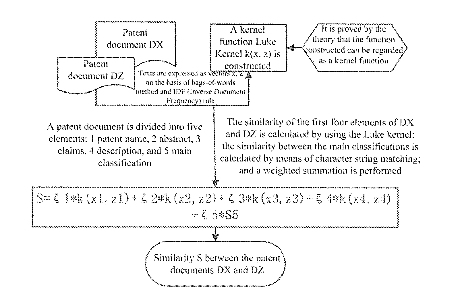 Method for detecting the similarity of the patent documents on the basis of new kernel function luke kernel