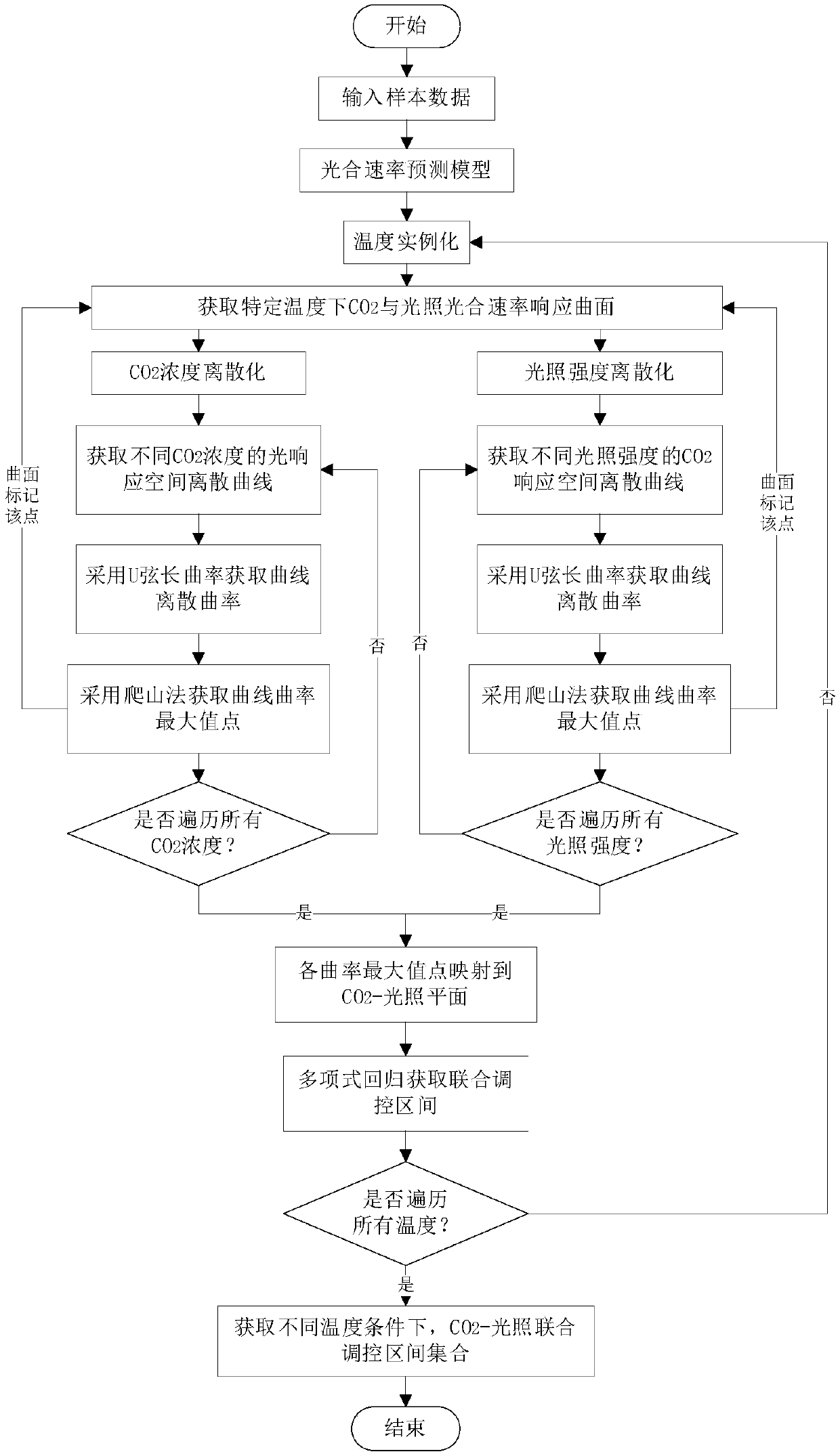 A method for obtaining two-dimensional joint regulation target region based on regulation benefit priority