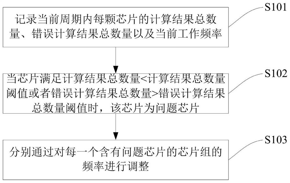 Dynamic frequency conversion method and system for blockchain server chip