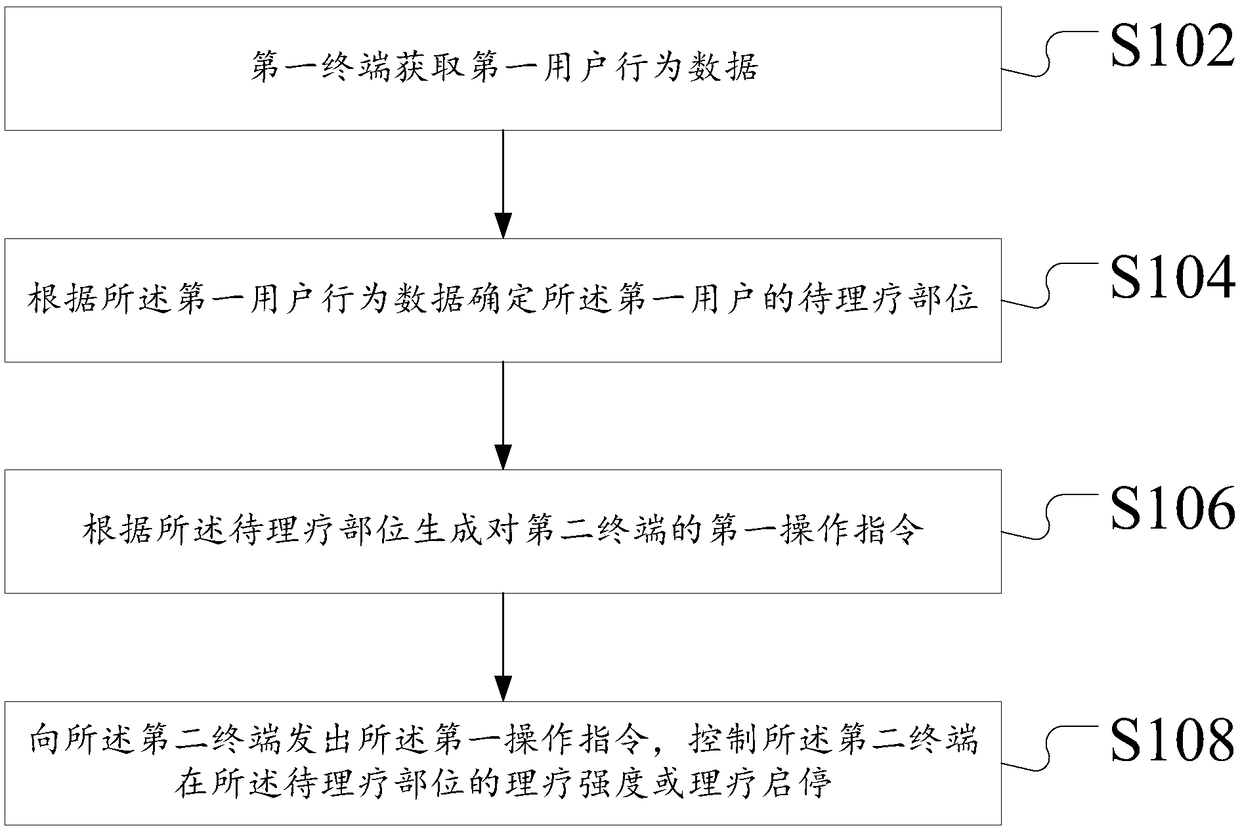 User behavior based physical therapy system and device