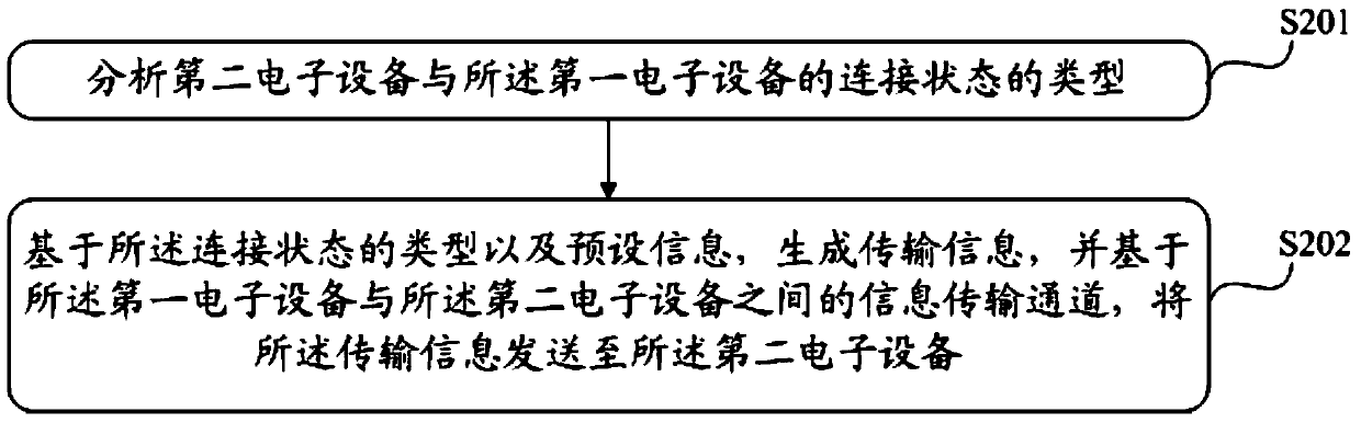 An information processing method, an information processing module and electronic equipment