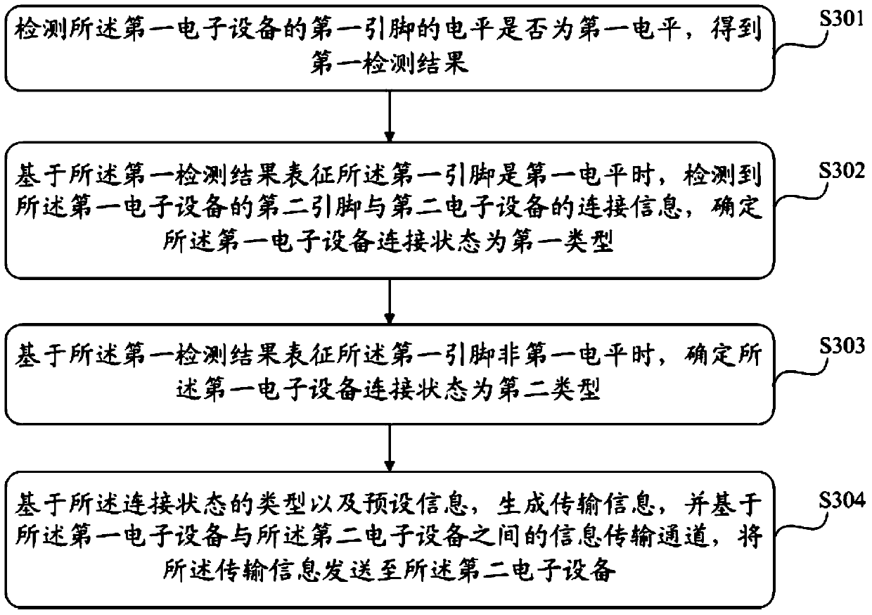 An information processing method, an information processing module and electronic equipment