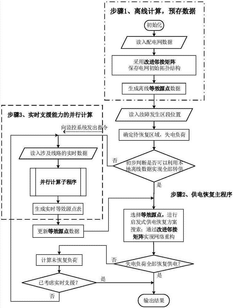 Power restoration method based on network equivalence and parallelization