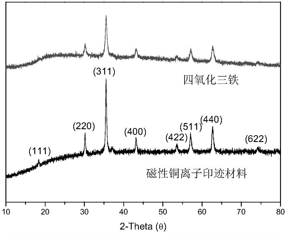 Method for preparing magnetic copper ion imprinting material from steel pickling waste liquid and application of method