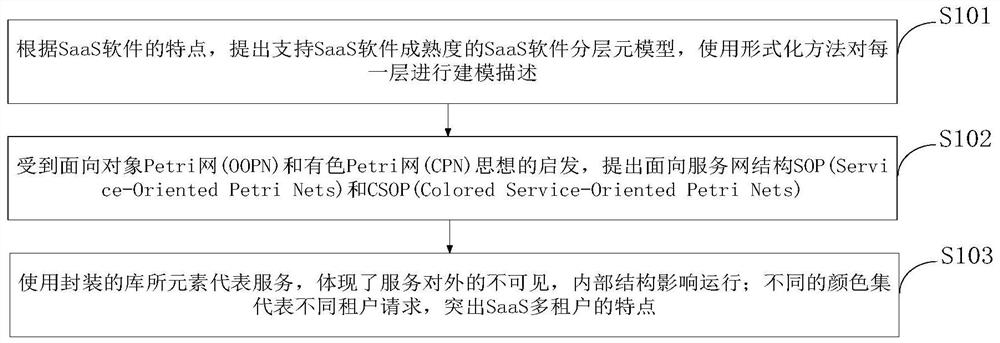 A multi-layer model for saas multi-tenancy and its construction method