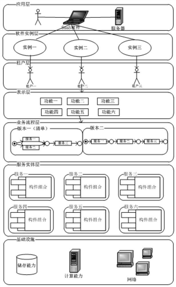 A multi-layer model for saas multi-tenancy and its construction method