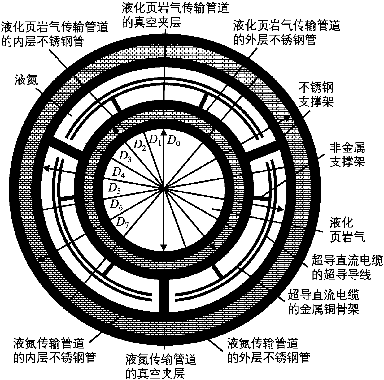 Design method of liquefied shale gas-liquid nitrogen superconducting direct current cable compound energy pipeline