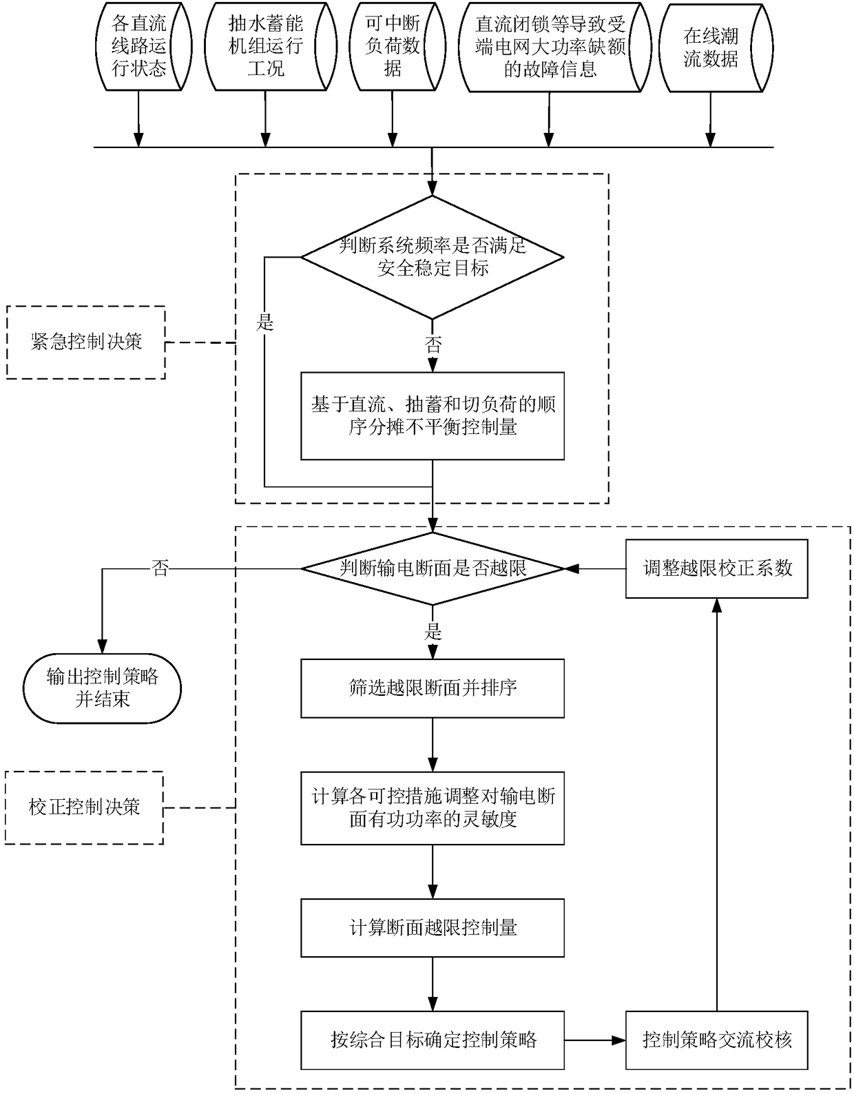 Online decision method for emergency control and correction control of ultrahigh voltage DC receiving-end grid