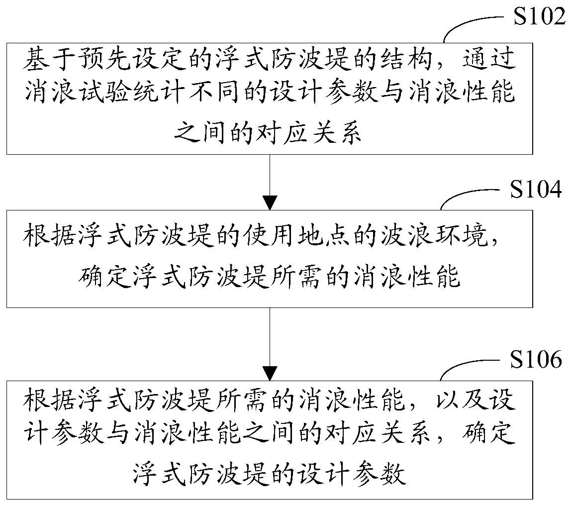 Method for determining design parameters of floating breakwater