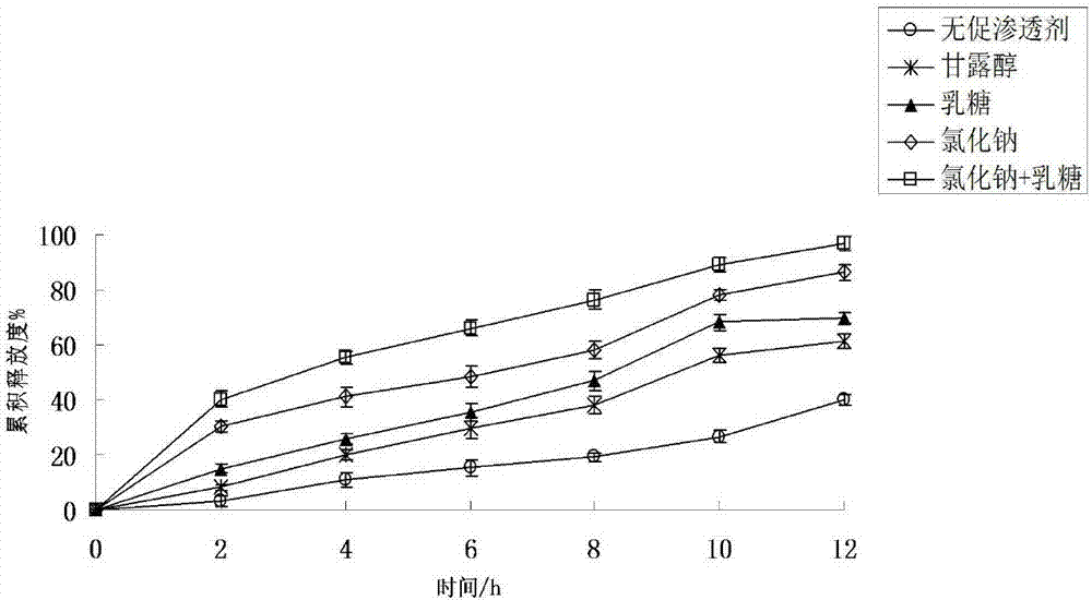 Method for preparing baicalin monolayer osmotic pump tablets