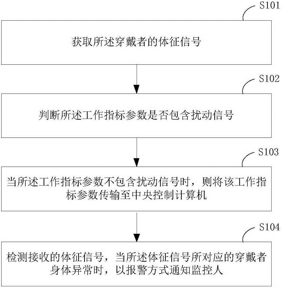 Monitoring method for physical sign signals