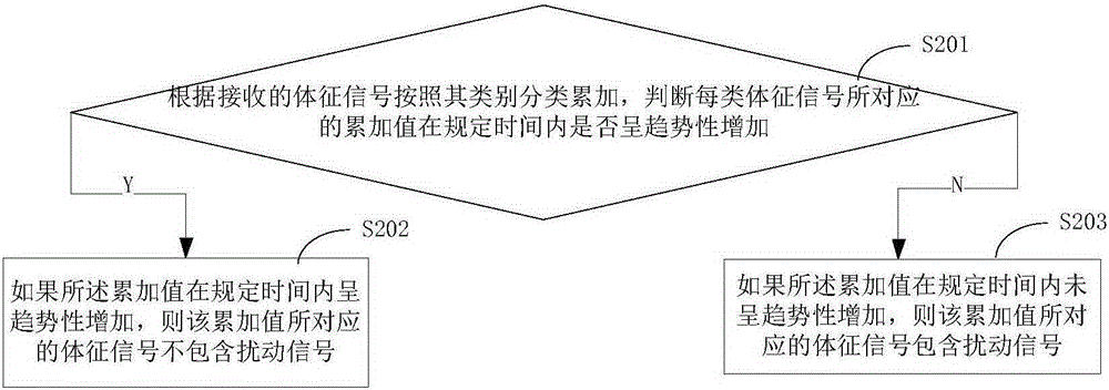 Monitoring method for physical sign signals