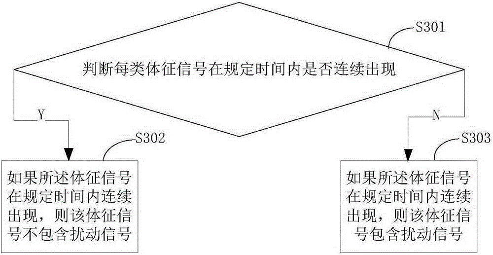 Monitoring method for physical sign signals