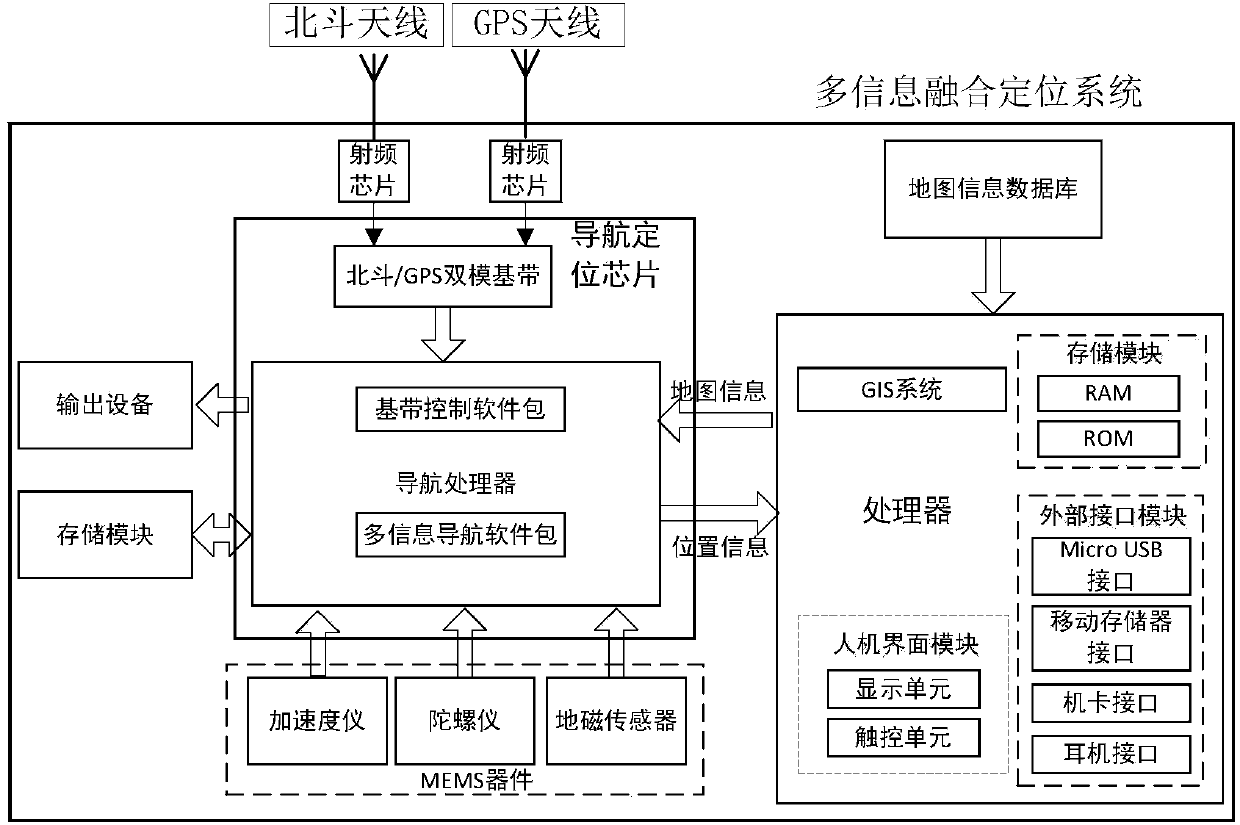 Multi-information fusion positioning method and apparatus