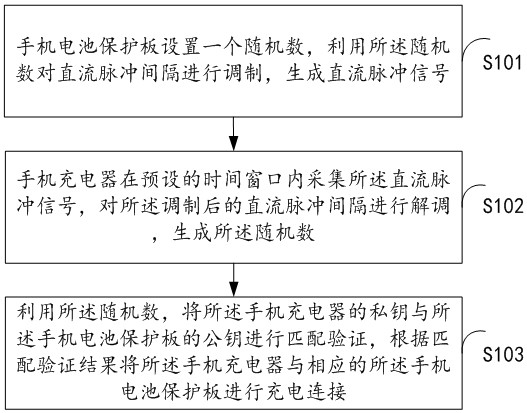 Mobile phone battery protection board security authentication method and device based on encryption chip