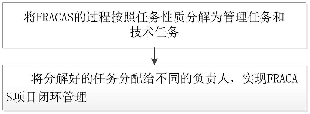 FRACAS closed loop method