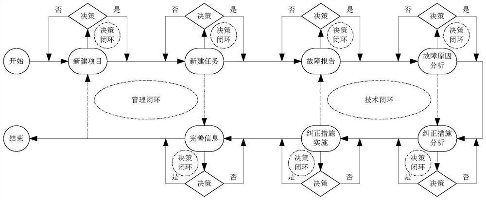 FRACAS closed loop method